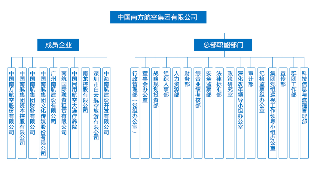 组织机构图-南航集团公司官网版20220226-中文