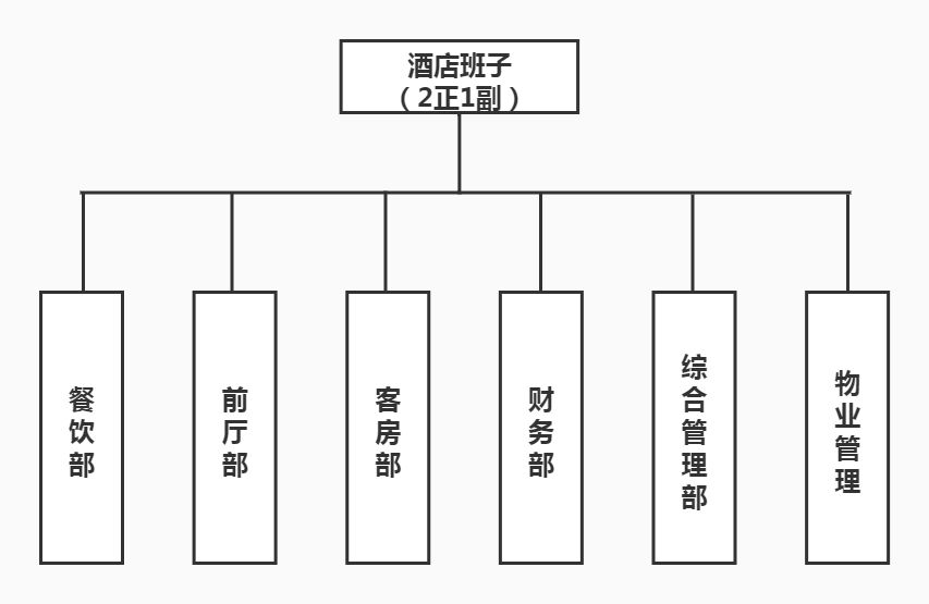 上海酒店组织架构图