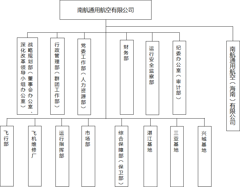 南航通用航空有限公司组织架构图