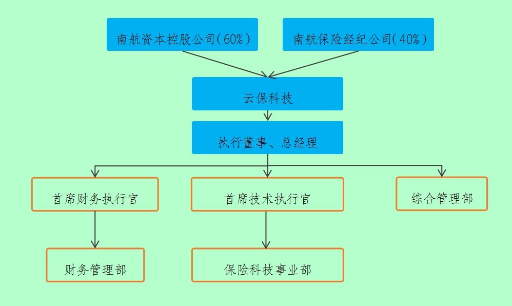 云保科技公司治理结构